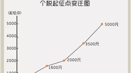 全国最低工资标准新鲜出炉，没想到最穷的是这个省！的头图