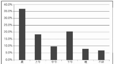 为什么说，清晨是人体最危险的时刻？