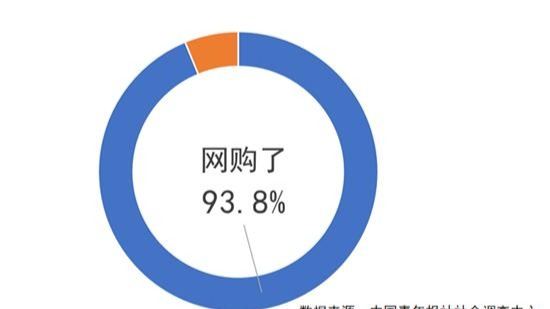 93.8%受访者在春节期间网购了的头图