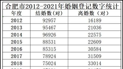 多地发布2021婚姻大数据：结婚率下降，结婚年龄推迟的头图