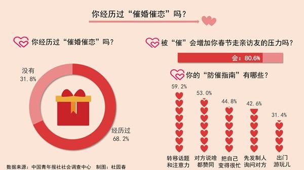 每逢佳节被催婚 68.2%受访未婚青年经历过“催婚催恋”的头图