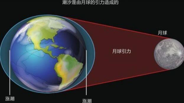 月亮是怎么引起地球潮汐的：月球对海水有吸引力的头图