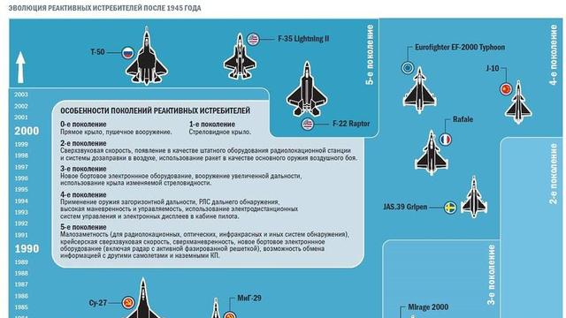 一张图看懂俄罗斯是怎么给全球战斗机划代的